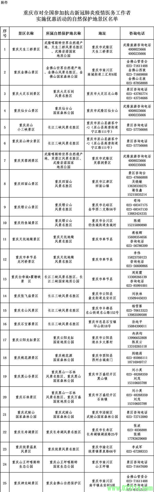 重庆51处自然保护地景区对抗疫医务工作者优惠